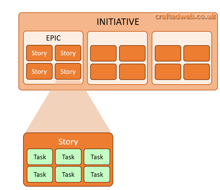 Agile work structure