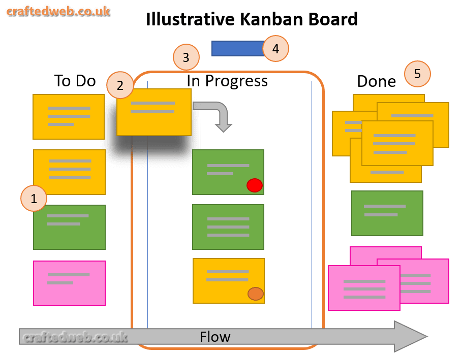 Illustrative Kanban board