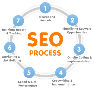 SEO cycle in 7 seven steps